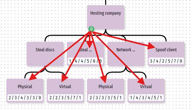 How putting a countermeasure on a node, will affect all of the end nodes below it in the tree